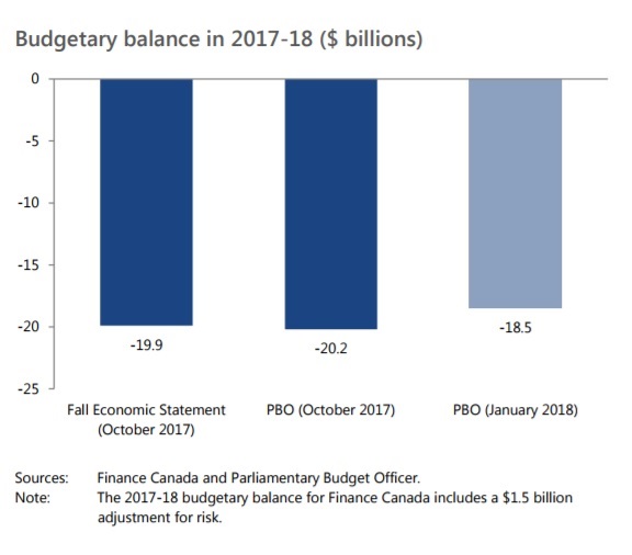 Key interest rate will likely rise again in April: PBO - National ...