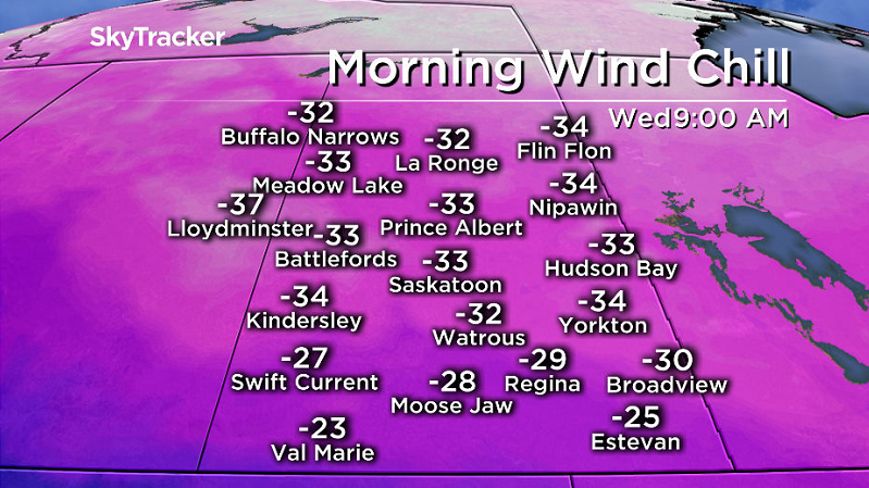 Wind chills nose dive back into the -30s by Wednesday morning in Saskatoon.
