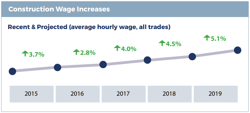Chart showing how much B.C. construction wages are expected to grow in the coming years.