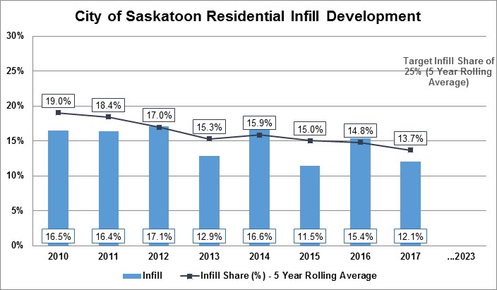 Graph showing Saskatoon’s infill rates.
