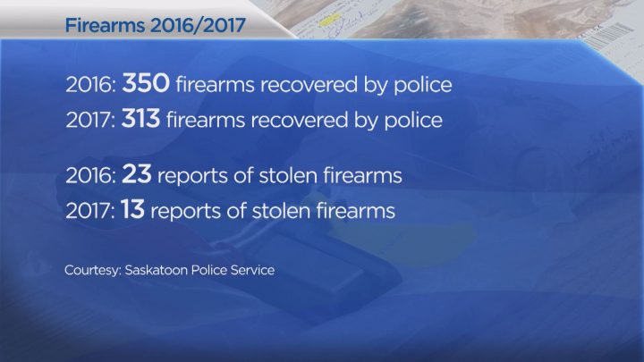 Gun violence on the rise in Saskatoon - Saskatoon | Globalnews.ca