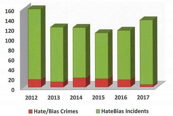 Racial hate tops list of hate/bias incidents reported to Hamilton police in 2017 - image