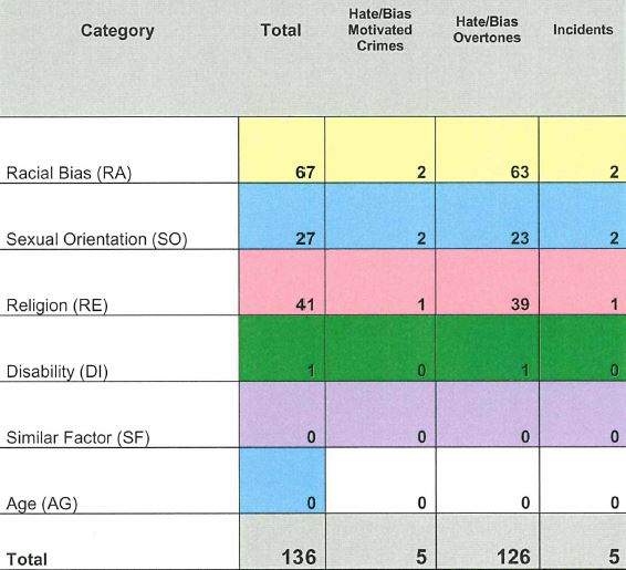 Racial hate tops list of hate/bias incidents reported to Hamilton police in 2017 - image
