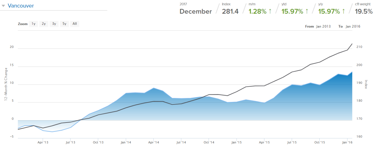 Screengrab from the Teranet National Bank House Price Index, which shows prices mostly growing over the life of the Release of Assets for Economic Gain (RAEG) program.