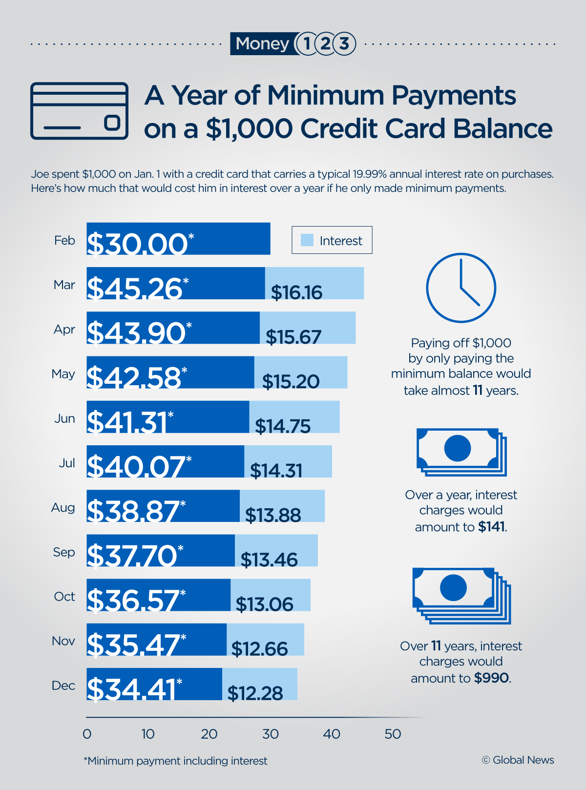 Here S What Happens To 1k In Credit Card Debt When You Make Only Minimum Payments National Globalnews Ca