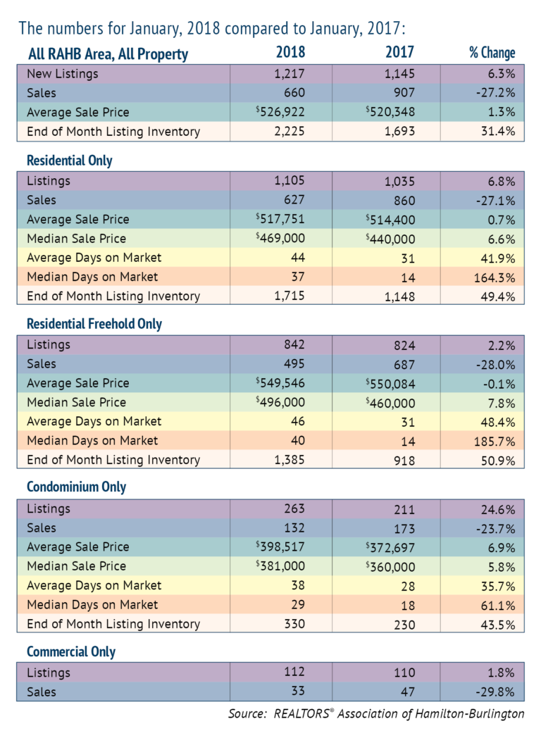 January real estate numbers in Hamilton, Burlington feel the chill - image