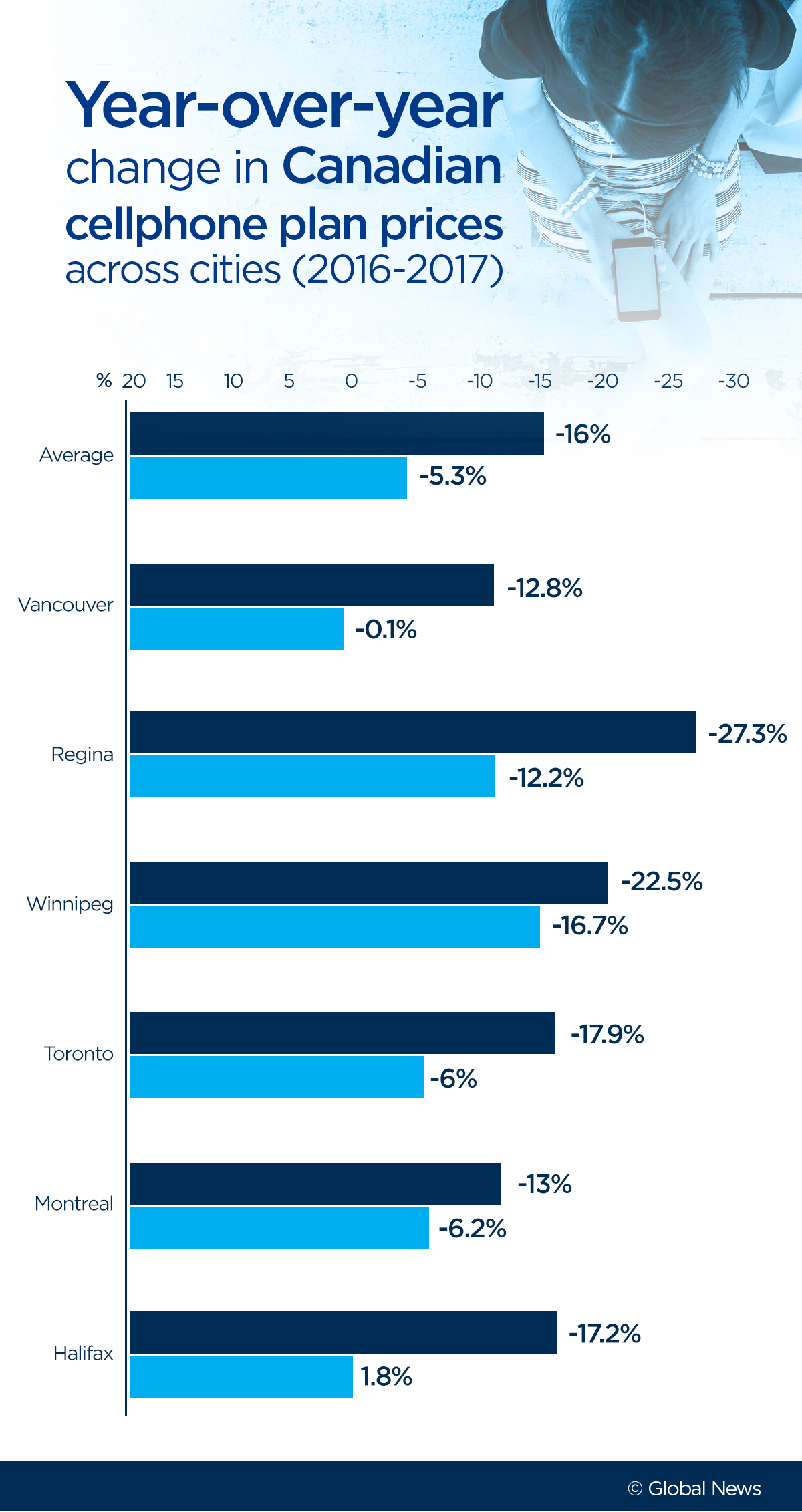 The Best, Cheapest Cellphone Plans In Canada In 2018 - National ...