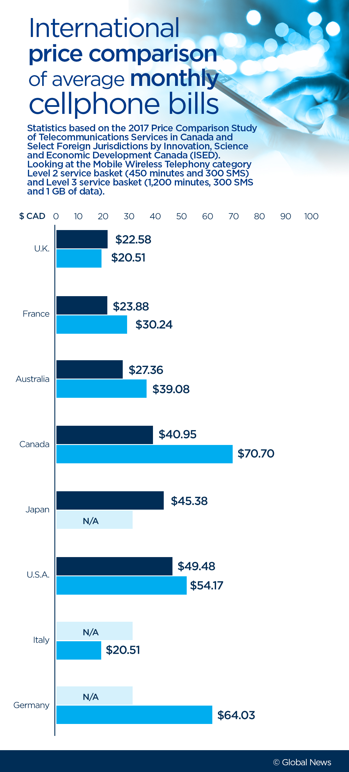 The Best, Cheapest Cellphone Plans In Canada In 2018 - National ...