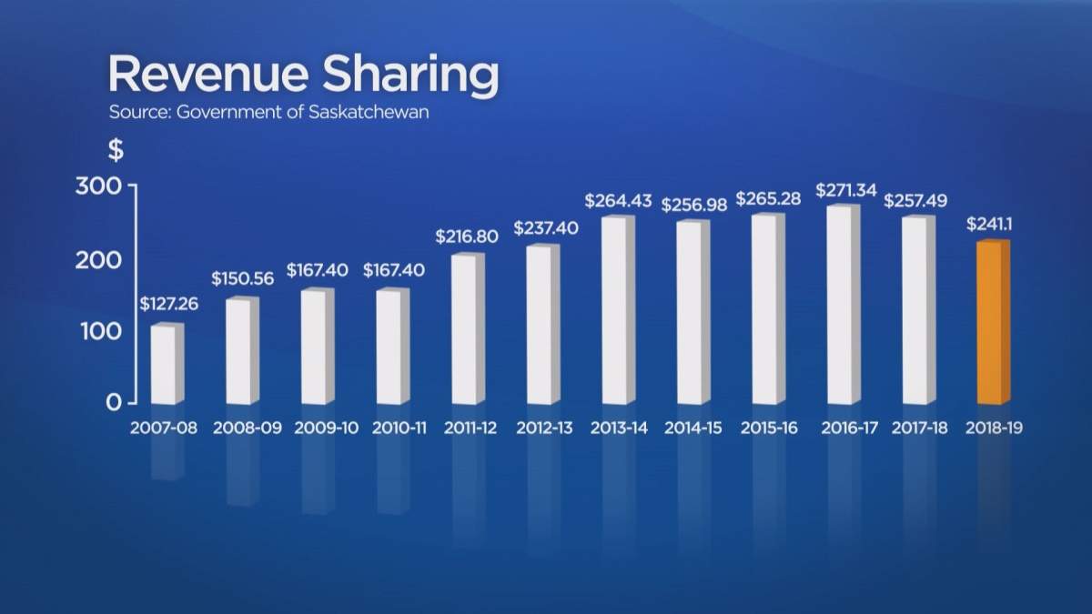 Saskatchewan revenue sharing in millions of dollars.
