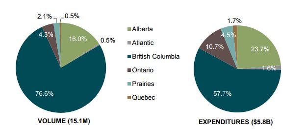 Tourism in B.C., 2015.