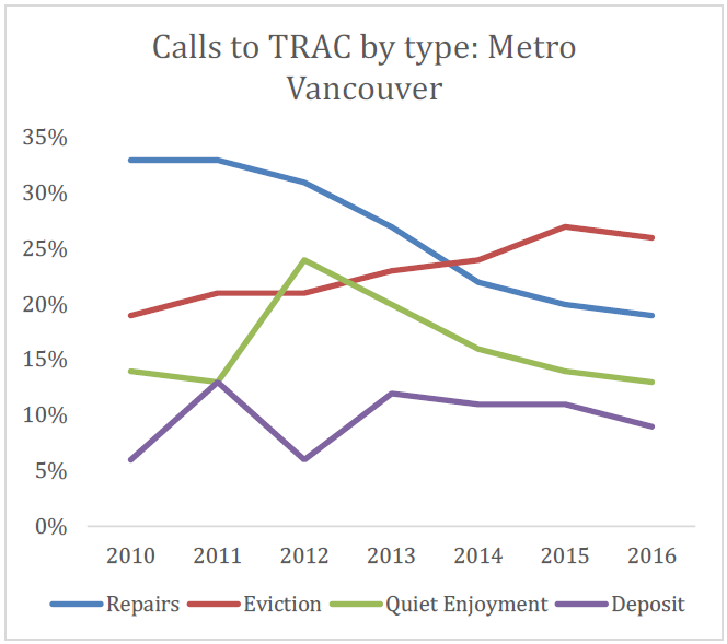 Metro Vancouver landlords wield tenancy laws more often than their ...