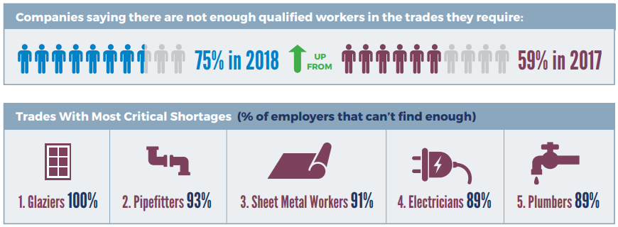 This chart illustrates B.C. construction worker shortages.