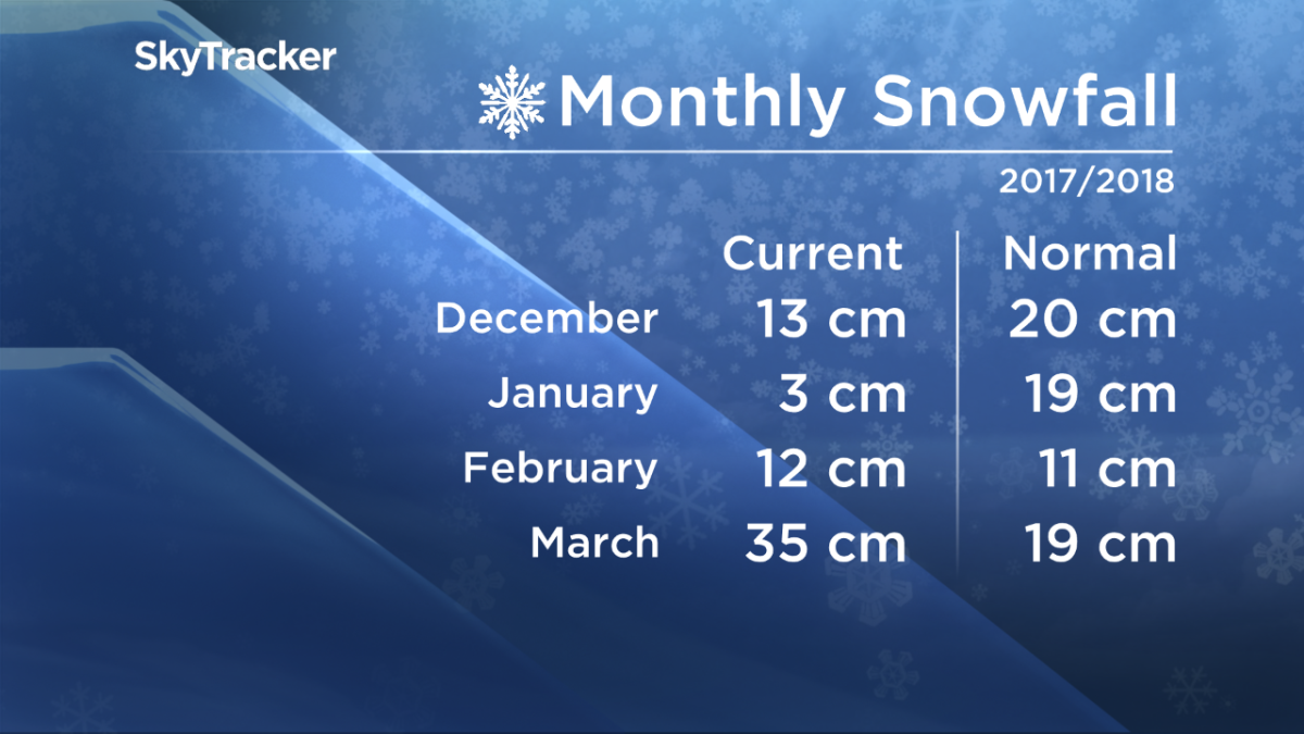 Regina has another dry winter, but more days below -30 C - image