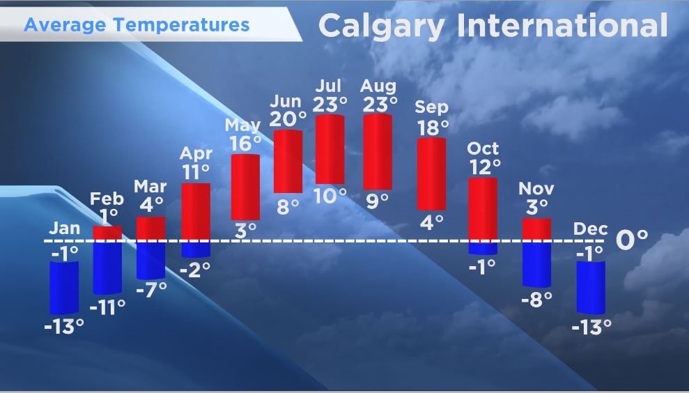 Average high and low temperatures by month in Calgary