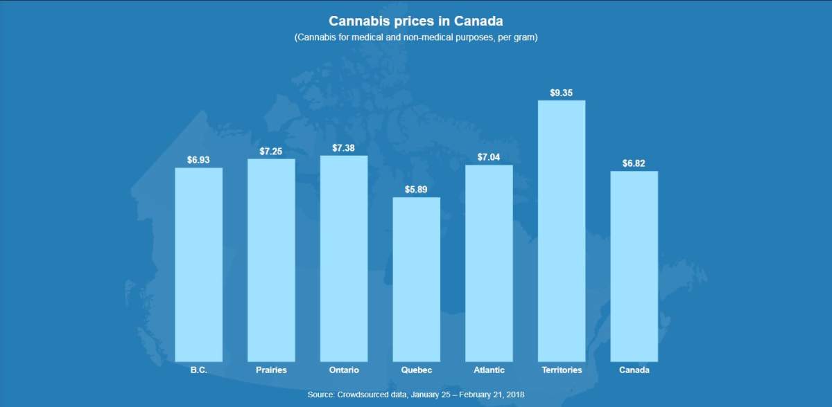 Cannabis prices in Canada.