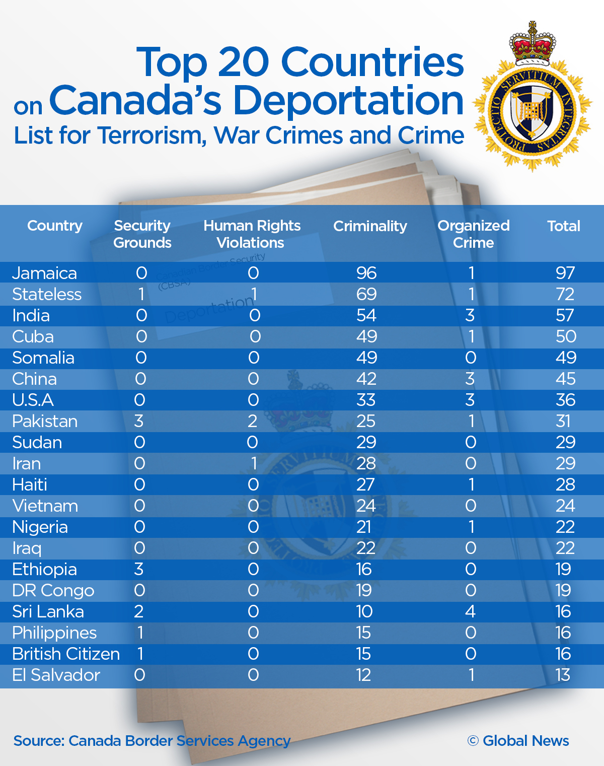 Canada has tried to deport this B.C. man for 20 years. 'Stateless' criminals pose challenge for CBSA - National | Globalnews.ca