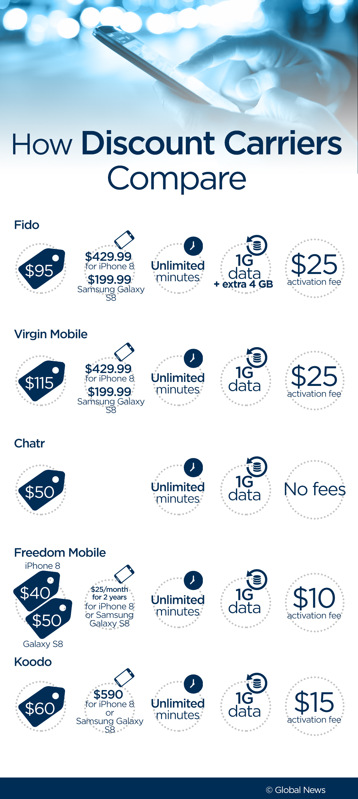 The best, cheapest cellphone plans in Canada in 2018 National