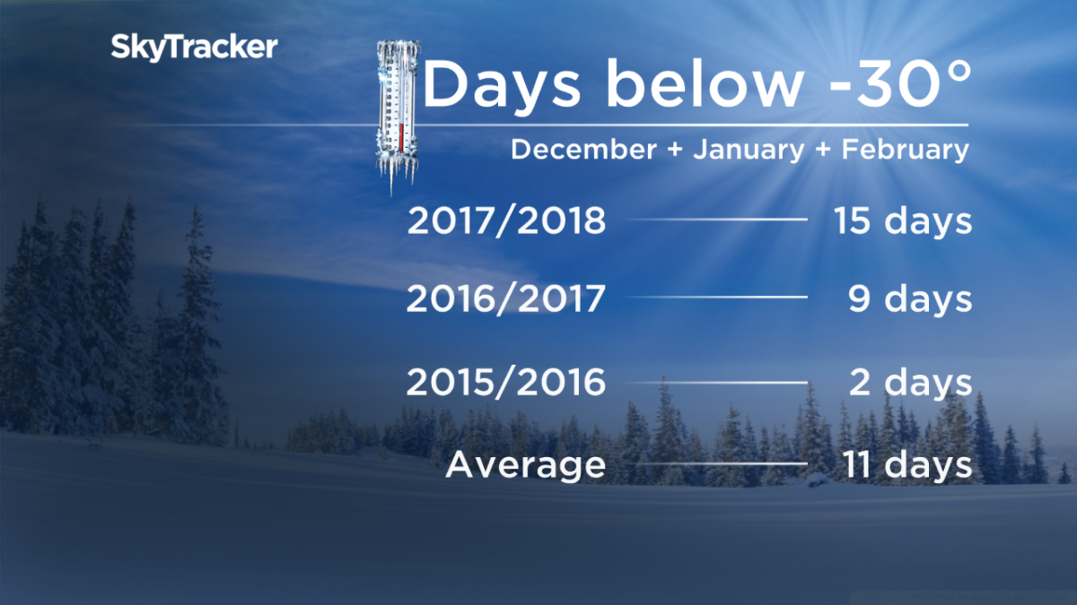 Regina has another dry winter, but more days below -30 C - image