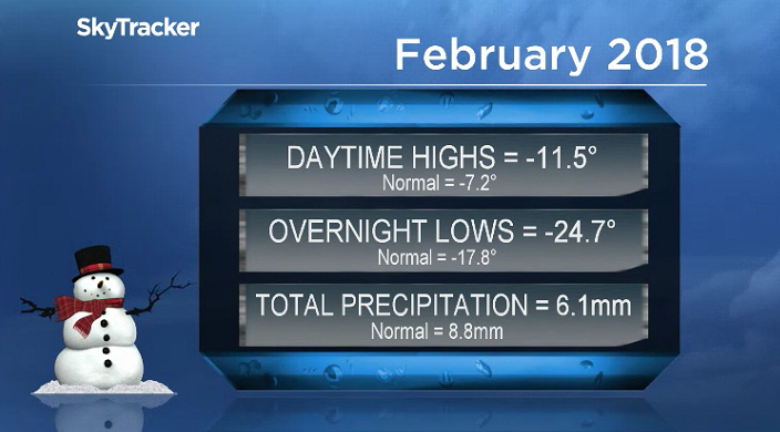 February 2018 was way colder and drier than normal in Saskatoon.