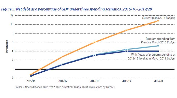 Alberta Deficit Would Be $3B This Year If NDP Followed PCs’ 2015 Budget ...