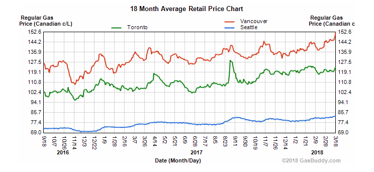 Gas prices per litre in Vancouver, Toronto and Seattle.
