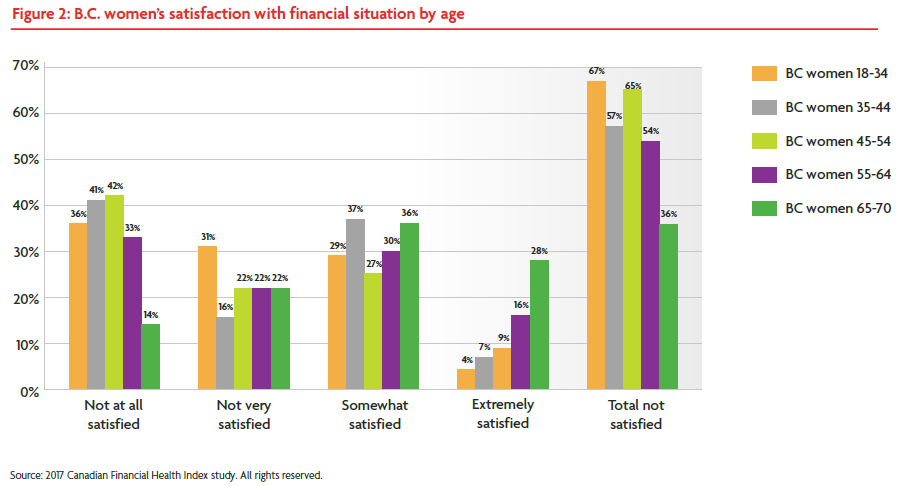 B.C. women make less money than men and worry about it more: Survey - image