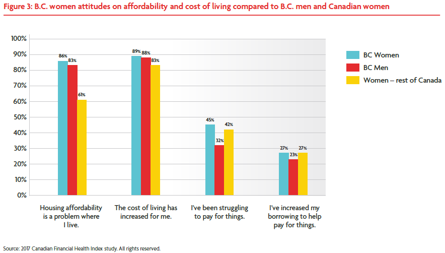 B.C. women make less money than men and worry about it more: Survey - image