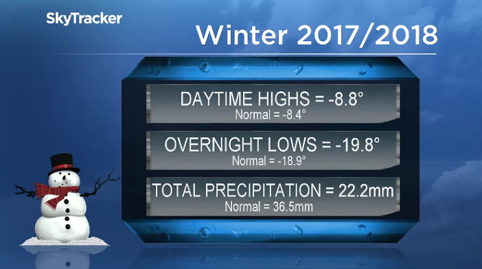Meteorological winter was colder and drier than normal in Saskatoon.