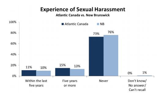 40 per cent of women in Atlantic Canada have experienced sexual harassment: poll - image