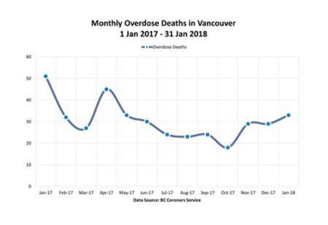 A chart showing overdose deaths in Vancouver from Jan. 1, 2017 to Jan. 31, 2018.
