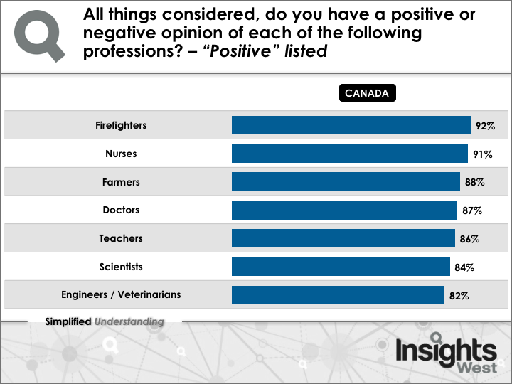 Canadians love firefighters and nurses. Politicians and car salespeople… not so much: survey - image