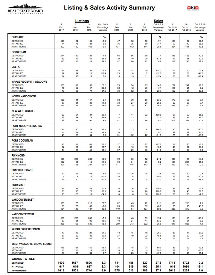 The REBGV says home sales in Feb 2018 were lower than Feb 2017.