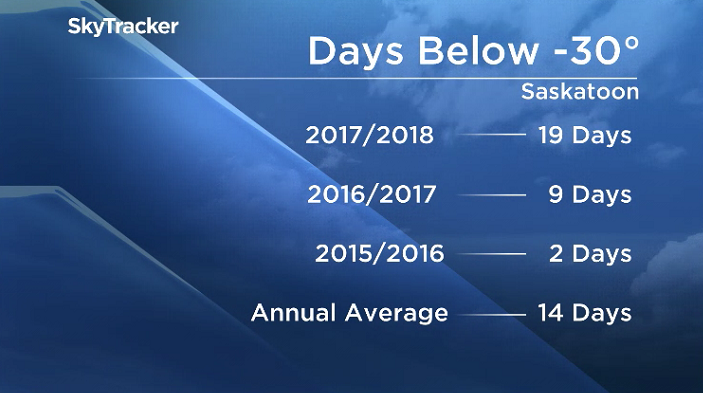 Saskatoon saw the mercury fall below -30 a total of 5 times more than average in winter 2017-2018.
