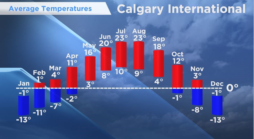 Calgary’s average monthly highs and lows.
