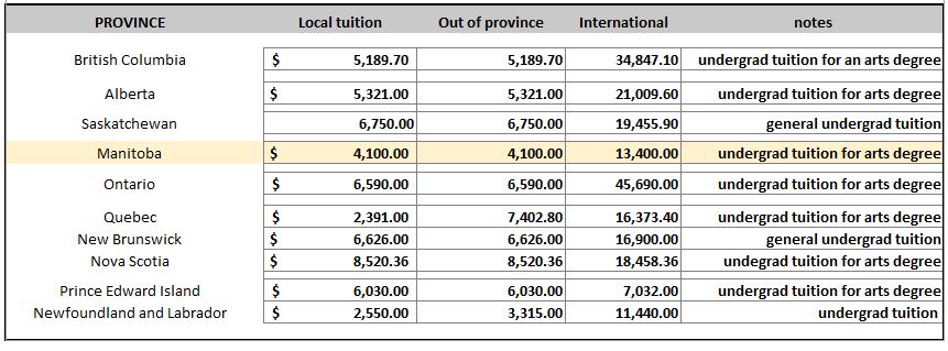 This table compares current tuition fees across the country. Information was gathered by Global News from university websites.