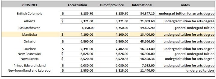 post-budget-how-manitoba-tuition-fees-stack-up-next-to-other-provinces