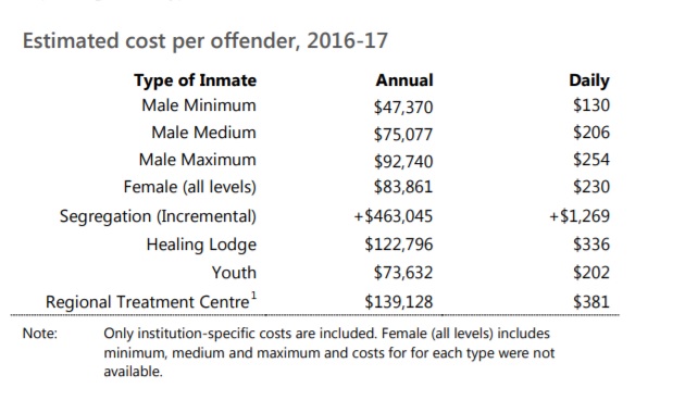 Segregating prisoners costs taxpayers up to 10 times amount for other inmates: report - image