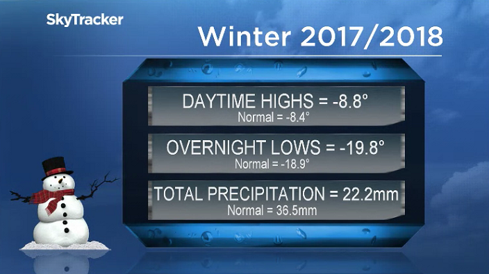 Winter 2017-2018 was 0.6 degrees colder than normal with 61% our normal precipitation in Saskatoon.