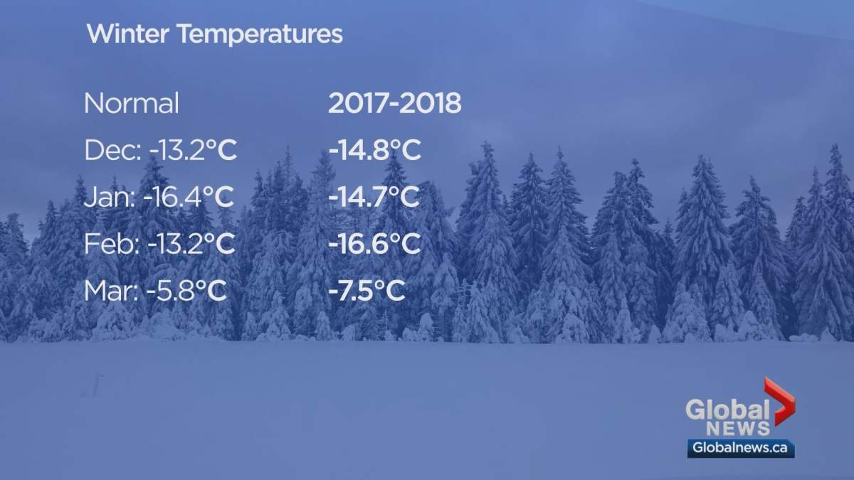 Comparing daily mean temperatures.