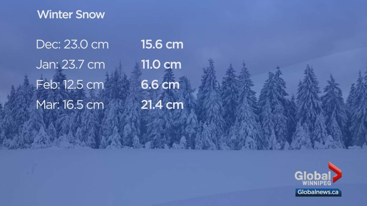 Comparing normal snow totals to what actually fell from December through March.