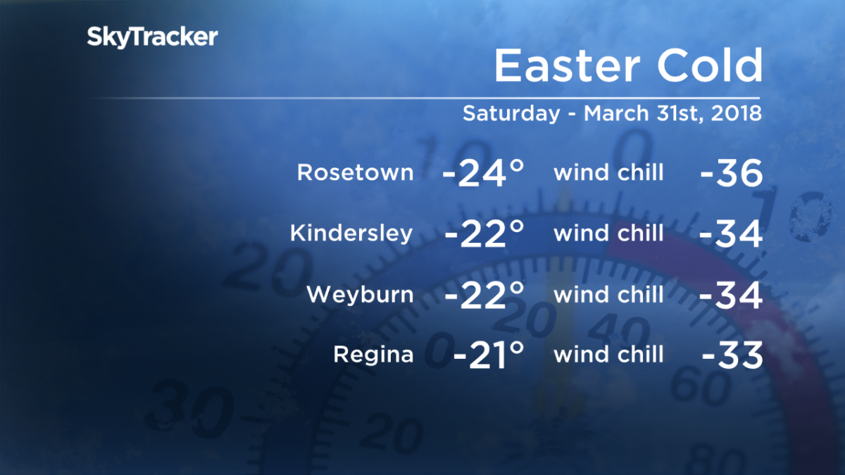 Century-old records broken in Saskatchewan over Easter weekend - image