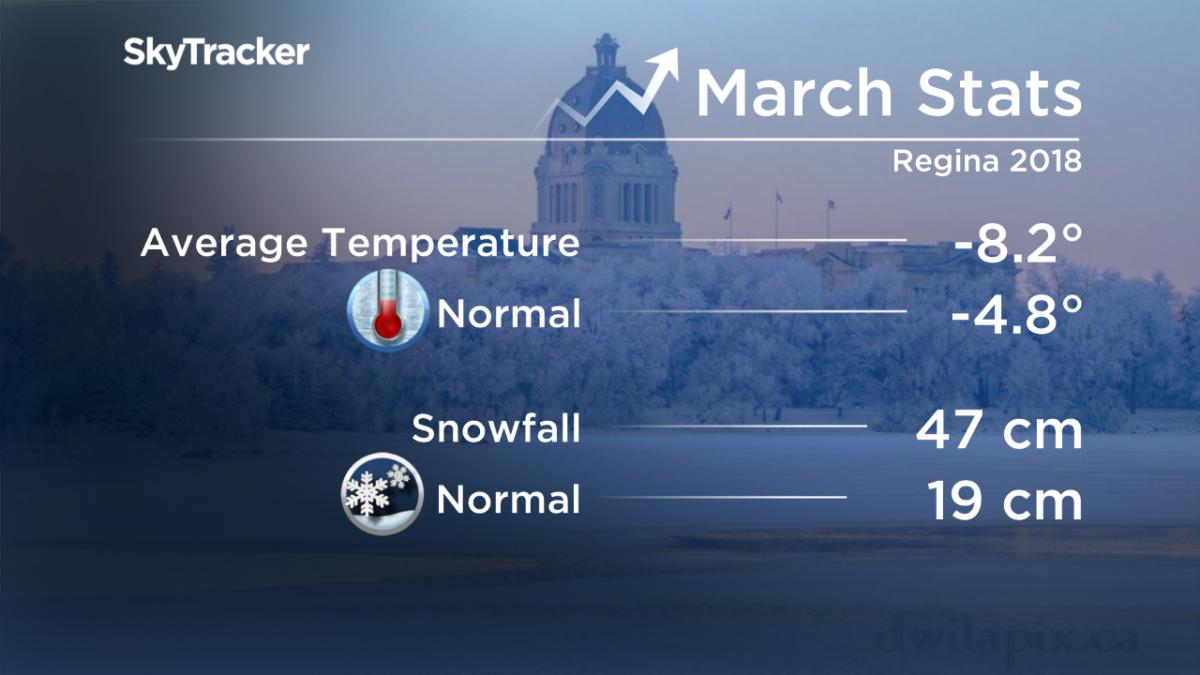 Regina had a snowy start to March and bitterly cold end - image