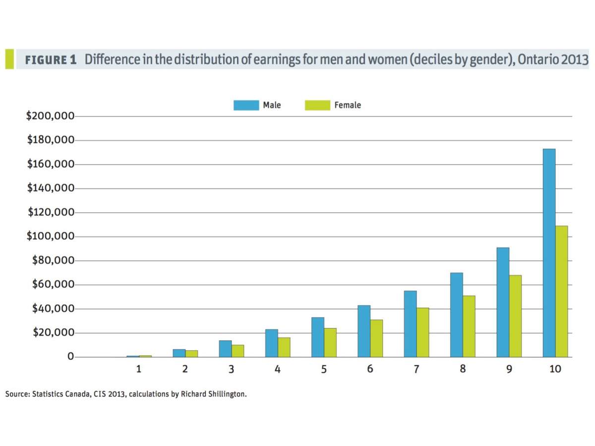 This is a reflection of what the CCPA calls the gender pay gap ladder. In a 2016 Ontario-based study, the agency broke down employment income into 10 steps — or rungs on the ladder, if you will — comparing men’s incomes to women’s, ranging from the poorest 10 per cent to the highest paid 10 per cent. The study showed that with the exception of the poorest rung, where women earned an average of $190 more per year than men, the males always outpaced the females in income.