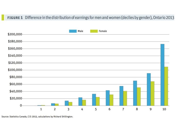 The gender pay gap costs Canadian women almost 16,000 a year
