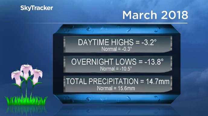 March 2018 was way colder than normal with near average precipitation in Saskatoon.