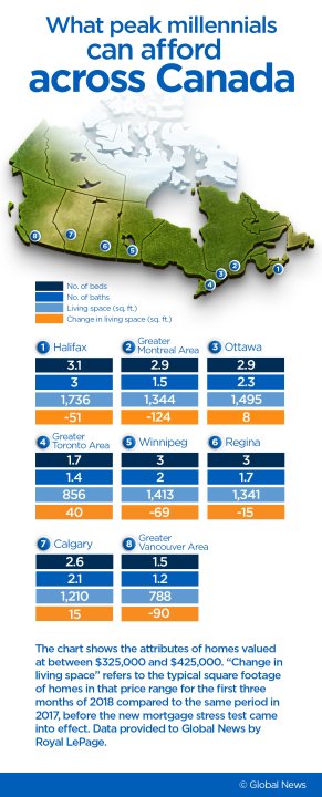 From broom closet to detached home: What millennials can afford across ...