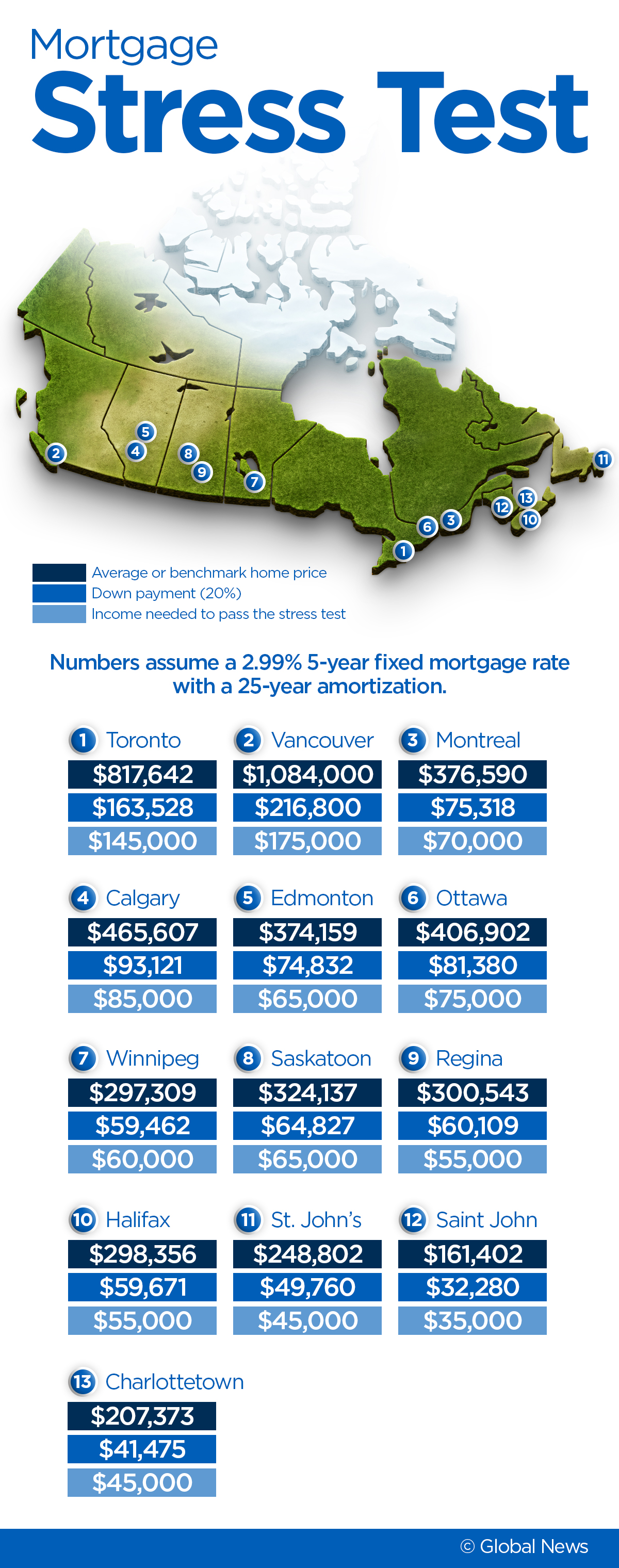 Here’s the you need to pass the mortgage stress test across
