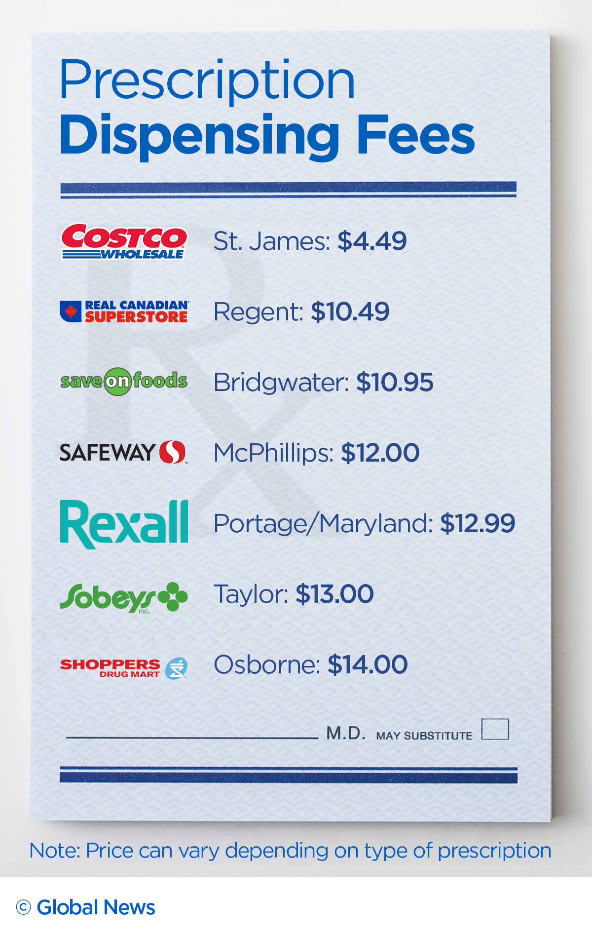 Want to save money on prescriptions? Shop around - image