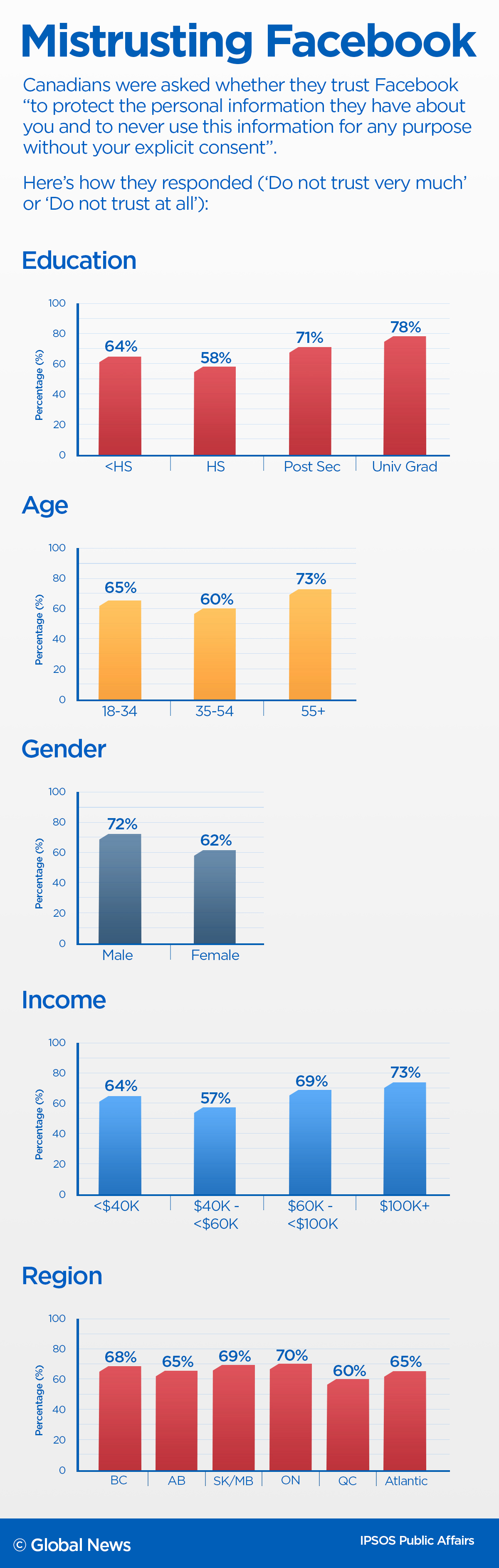 Two-thirds of Canadians don’t trust Facebook with their data, Ipsos poll shows - image