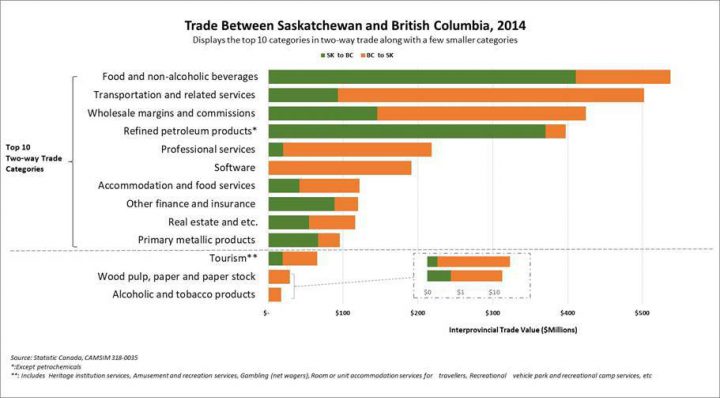 Saskatchewan-B.C. inter-provincial trade figures from 2014.